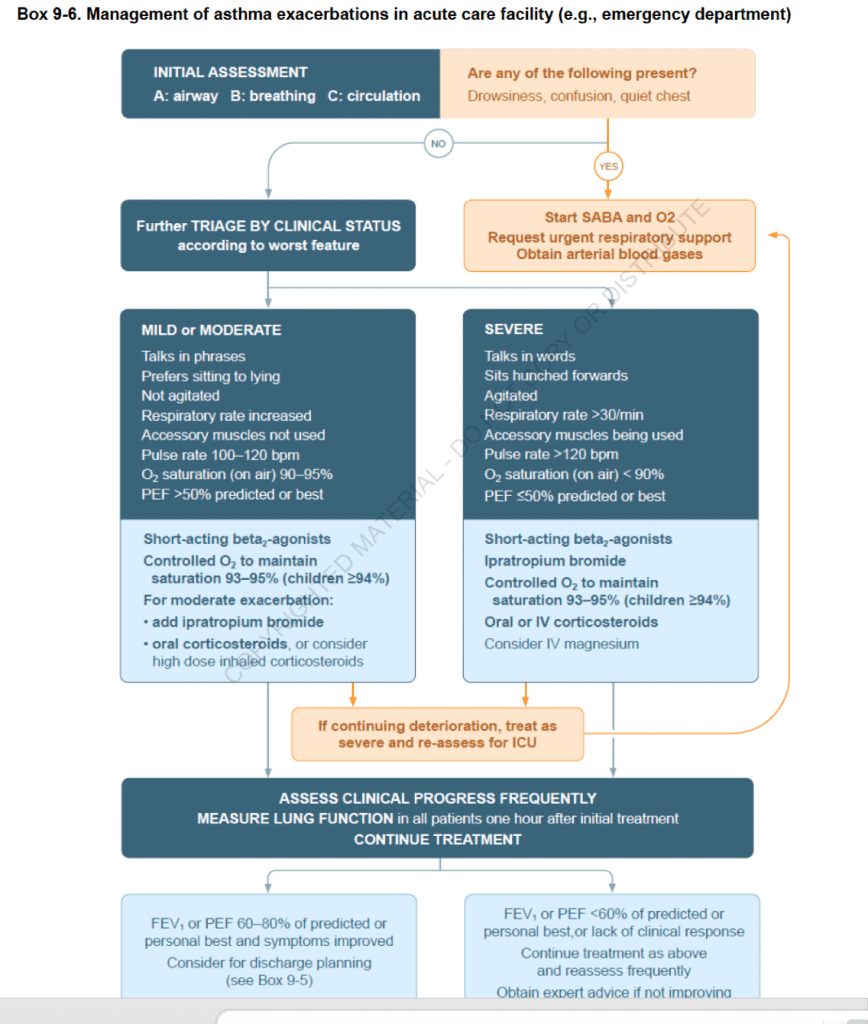 Comprehensive Guide to Managing Asthma Exacerbations in the ER