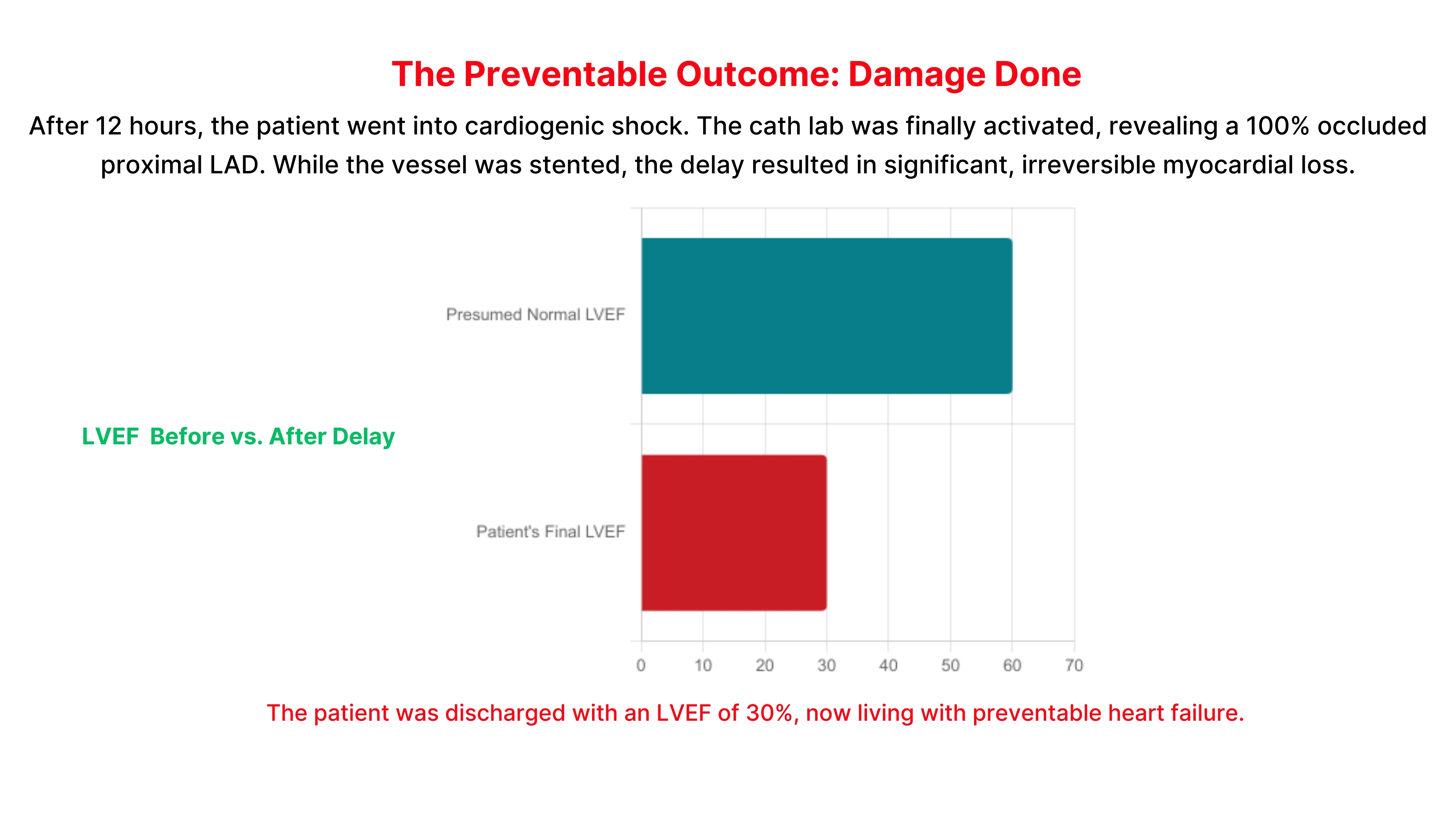 Bar chart comparing LVEF before and after a delay in treatment, highlighting significant myocardial loss and a final LVEF of 30%.