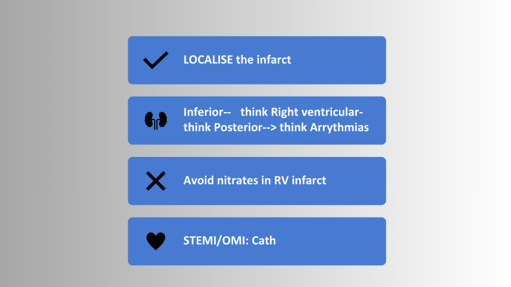 Graphic summarizing key considerations for diagnosing and managing inferior ST-Elevation Myocardial Infarction (STEMI), including localization of the infarct, potential right ventricular involvement, and warnings against using nitrates.
