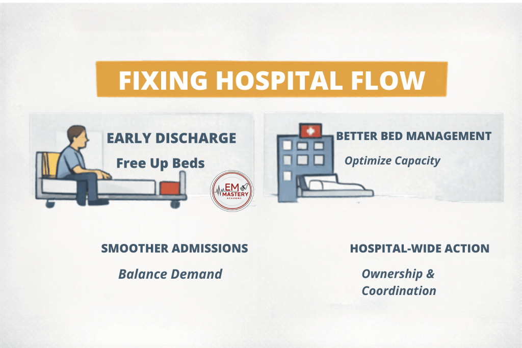 Infographic on fixing hospital flow with four sections: Early Discharge, Better Bed Management, Smoother Admissions, and Hospital-wide Action. Each section highlights strategies to improve hospital efficiency and patient care.